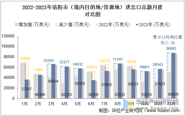 2022-2023年洛阳市（境内目的地/货源地）进出口总额月度对比图