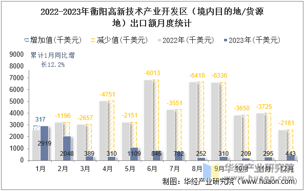 2022-2023年衡阳高新技术产业开发区（境内目的地/货源地）出口额月度统计