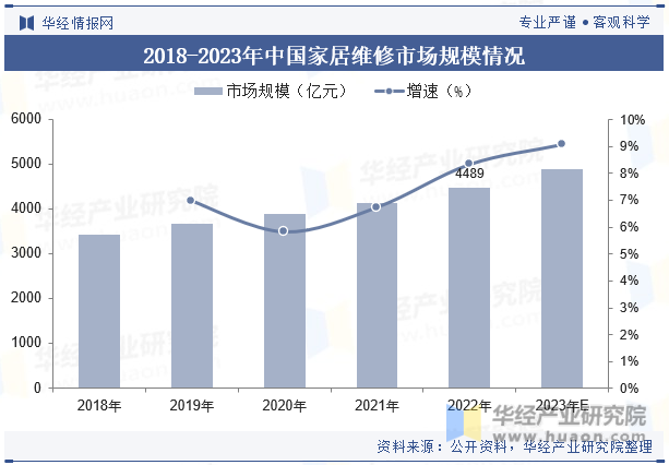 2018-2023年中国家居维修市场规模情况