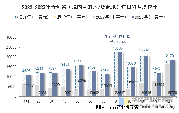 2022-2023年青海省（境内目的地/货源地）进口额月度统计