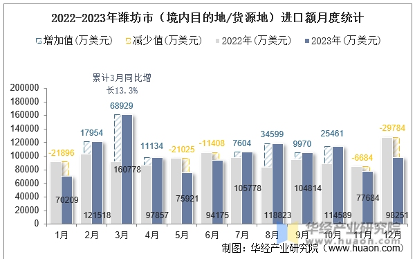 2022-2023年潍坊市（境内目的地/货源地）进口额月度统计