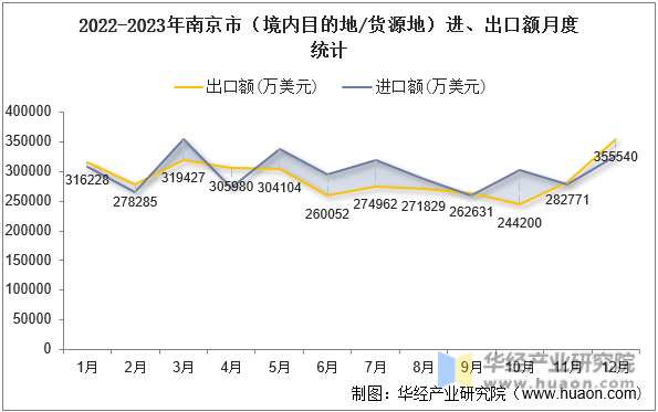 2022-2023年南京市（境内目的地/货源地）进、出口额月度统计