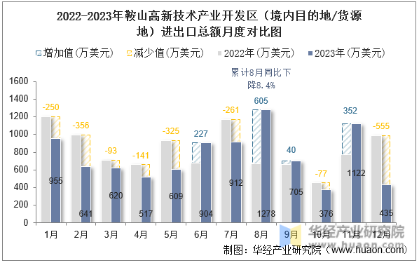 2022-2023年鞍山高新技术产业开发区（境内目的地/货源地）进出口总额月度对比图