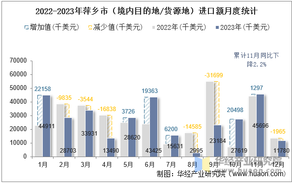 2022-2023年萍乡市（境内目的地/货源地）进口额月度统计