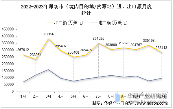 2022-2023年潍坊市（境内目的地/货源地）进、出口额月度统计