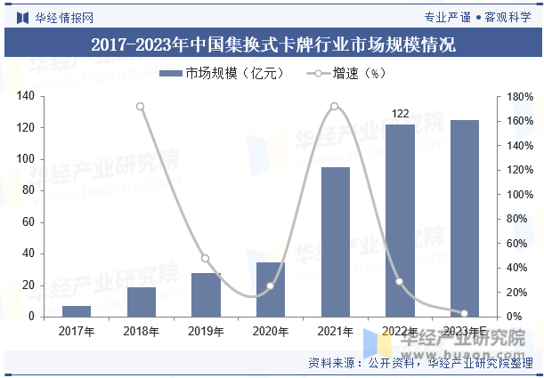2017-2023年中国集换式卡牌行业市场规模情况