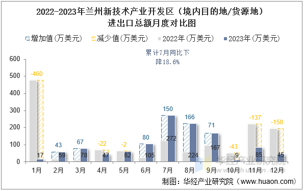 2022-2023年兰州新技术产业开发区（境内目的地/货源地）进出口总额月度对比图