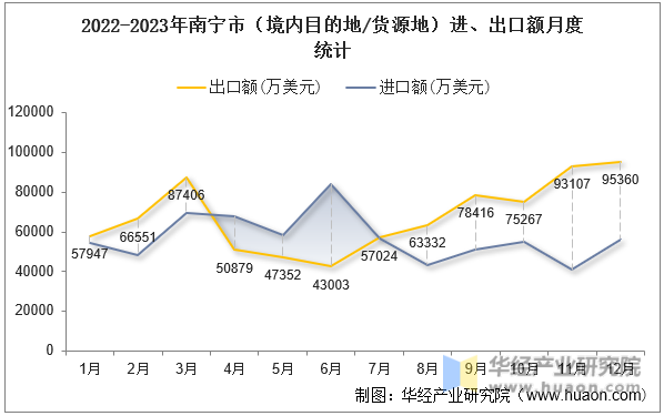 2022-2023年南宁市（境内目的地/货源地）进、出口额月度统计