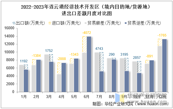 2022-2023年连云港经济技术开发区（境内目的地/货源地）进出口差额月度对比图