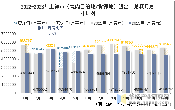 2022-2023年上海市（境内目的地/货源地）进出口总额月度对比图