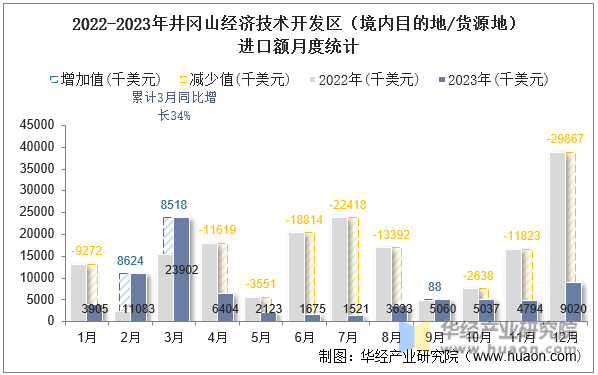 2022-2023年井冈山经济技术开发区（境内目的地/货源地）进口额月度统计