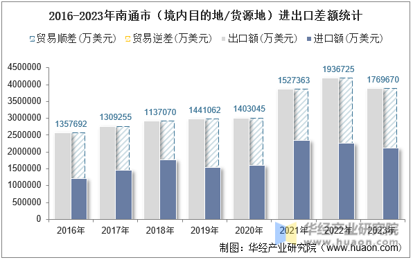 2016-2023年南通市（境内目的地/货源地）进出口差额统计