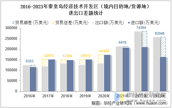 2016-2023年秦皇岛经济技术开发区（境内目的地/货源地）进出口差额统计