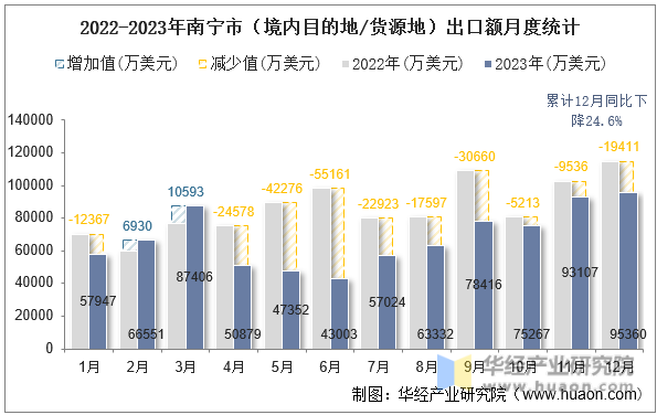 2022-2023年南宁市（境内目的地/货源地）出口额月度统计
