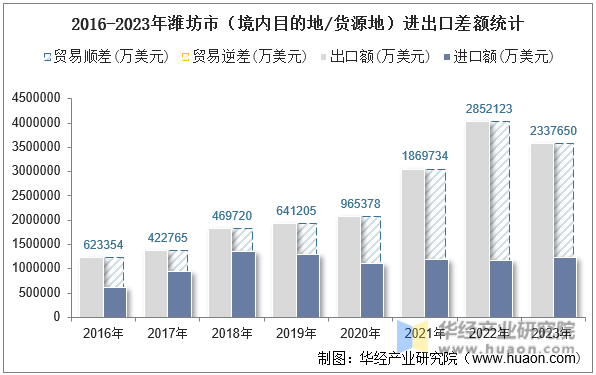2016-2023年潍坊市（境内目的地/货源地）进出口差额统计
