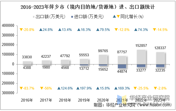 2016-2023年萍乡市（境内目的地/货源地）进、出口额统计