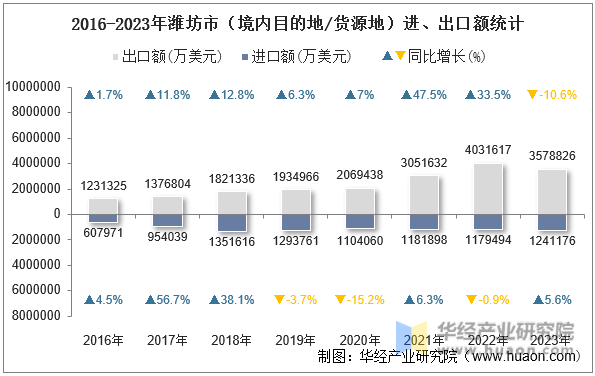 2016-2023年潍坊市（境内目的地/货源地）进、出口额统计