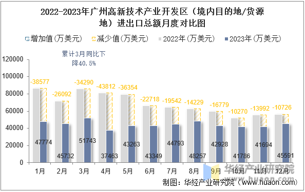 2022-2023年广州高新技术产业开发区（境内目的地/货源地）进出口总额月度对比图