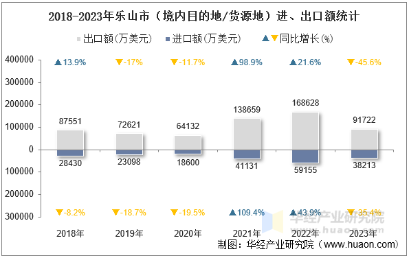 2018-2023年乐山市（境内目的地/货源地）进、出口额统计