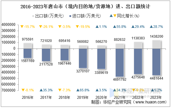 2016-2023年唐山市（境内目的地/货源地）进、出口额统计