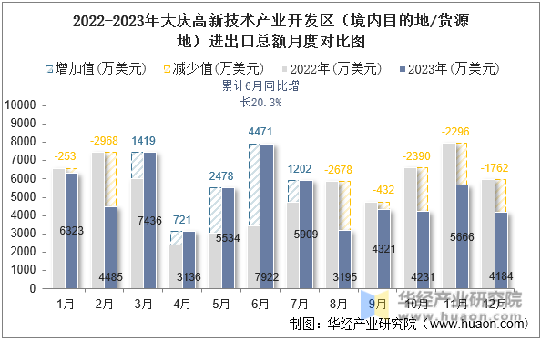 2022-2023年大庆高新技术产业开发区（境内目的地/货源地）进出口总额月度对比图