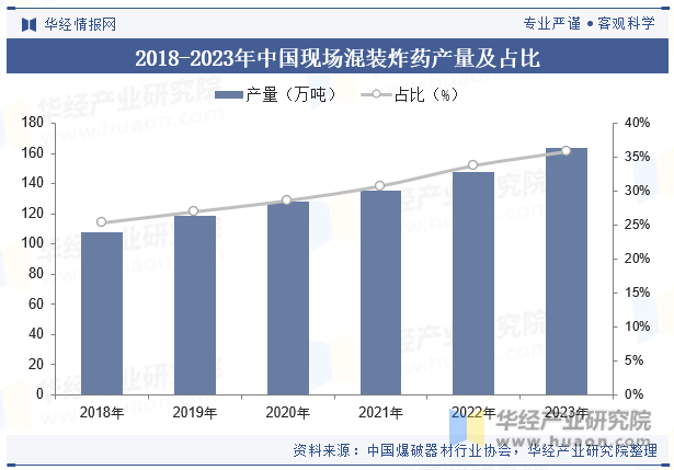 2018-2023年中国现场混装炸药产量及占比