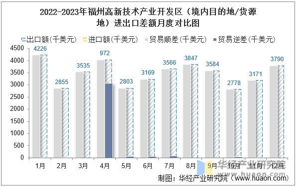 2022-2023年福州高新技术产业开发区（境内目的地/货源地）进出口差额月度对比图