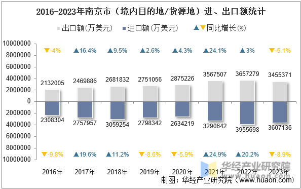 2016-2023年南京市（境内目的地/货源地）进、出口额统计