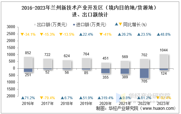 2016-2023年兰州新技术产业开发区（境内目的地/货源地）进、出口额统计