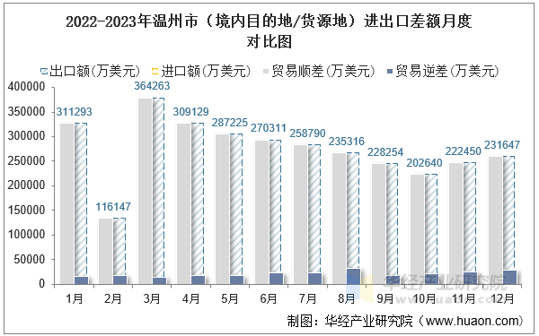 2022-2023年温州市（境内目的地/货源地）进出口差额月度对比图