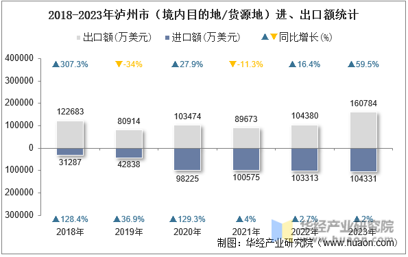 2018-2023年泸州市（境内目的地/货源地）进、出口额统计