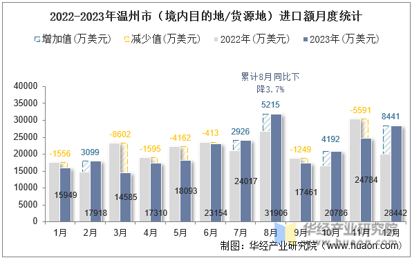 2022-2023年温州市（境内目的地/货源地）进口额月度统计