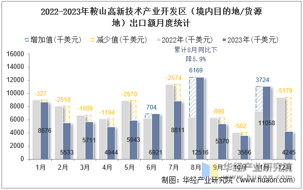 2022-2023年鞍山高新技术产业开发区（境内目的地/货源地）出口额月度统计