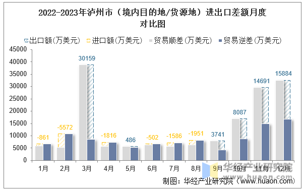 2022-2023年泸州市（境内目的地/货源地）进出口差额月度对比图