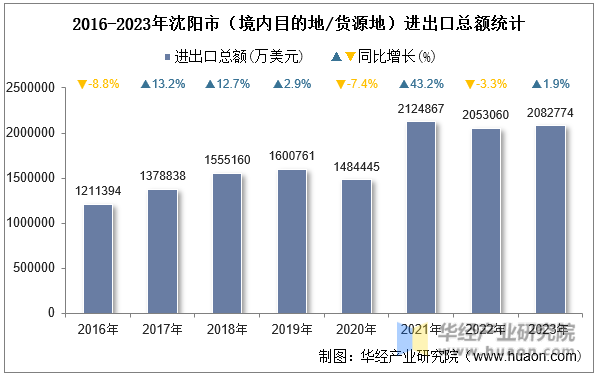 2016-2023年沈阳市（境内目的地/货源地）进出口总额统计