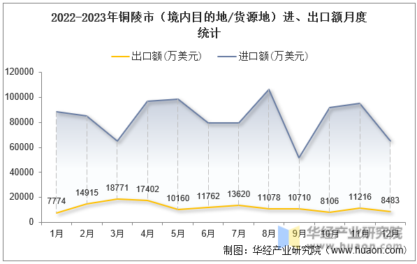 2022-2023年铜陵市（境内目的地/货源地）进、出口额月度统计