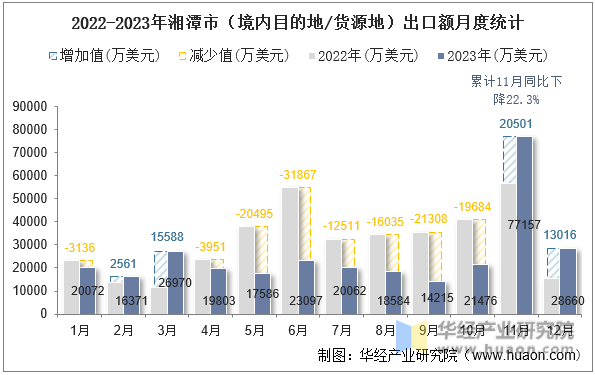 2022-2023年湘潭市（境内目的地/货源地）出口额月度统计