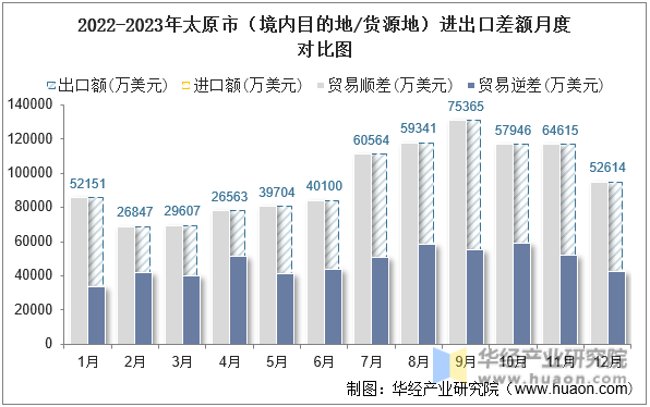 2022-2023年太原市（境内目的地/货源地）进出口差额月度对比图