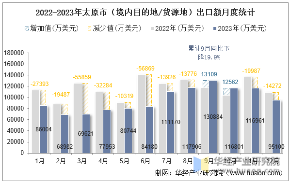 2022-2023年太原市（境内目的地/货源地）出口额月度统计