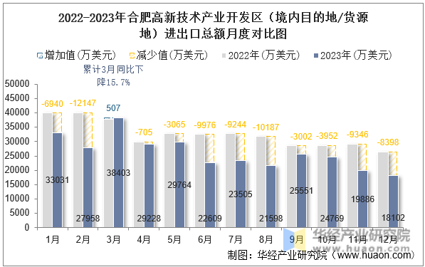 2022-2023年合肥高新技术产业开发区（境内目的地/货源地）进出口总额月度对比图