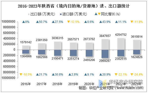 2016-2023年陕西省（境内目的地/货源地）进、出口额统计