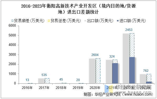 2016-2023年衡阳高新技术产业开发区（境内目的地/货源地）进出口差额统计