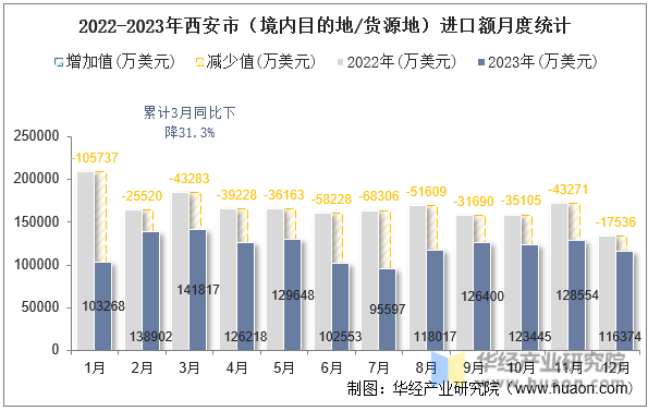 2022-2023年西安市（境内目的地/货源地）进口额月度统计