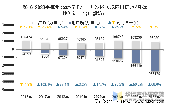 2016-2023年杭州高新技术产业开发区（境内目的地/货源地）进、出口额统计