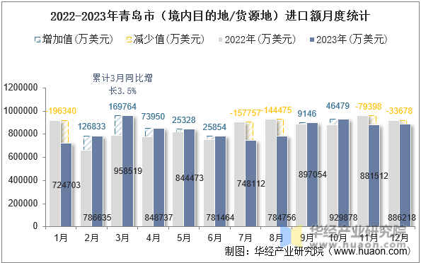 2022-2023年青岛市（境内目的地/货源地）进口额月度统计