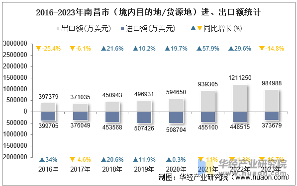 2016-2023年南昌市（境内目的地/货源地）进、出口额统计