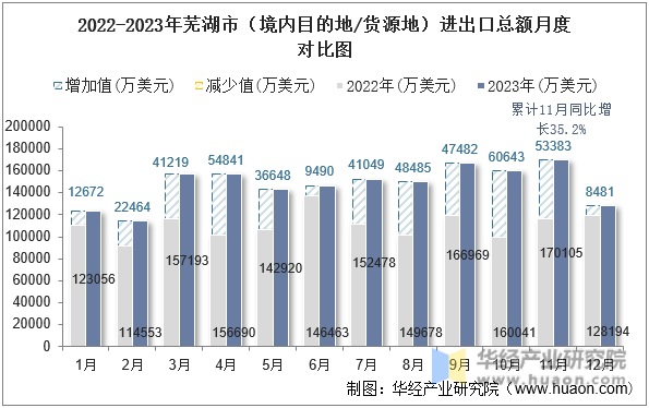2022-2023年芜湖市（境内目的地/货源地）进出口总额月度对比图