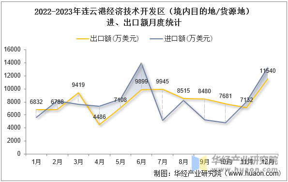 2022-2023年连云港经济技术开发区（境内目的地/货源地）进、出口额月度统计