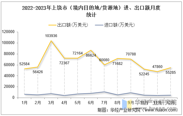 2022-2023年上饶市（境内目的地/货源地）进、出口额月度统计