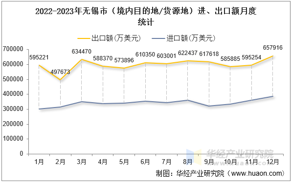 2022-2023年无锡市（境内目的地/货源地）进、出口额月度统计